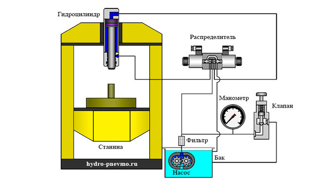 Принцип работы гидравлического пресса