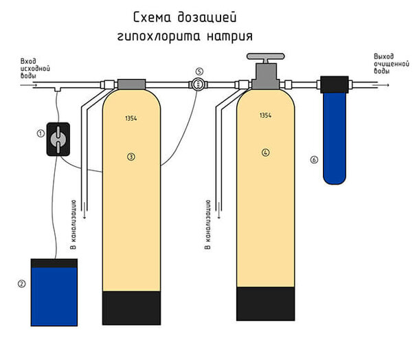 Станция обезжелезивания воды принцип работы - изображение 74