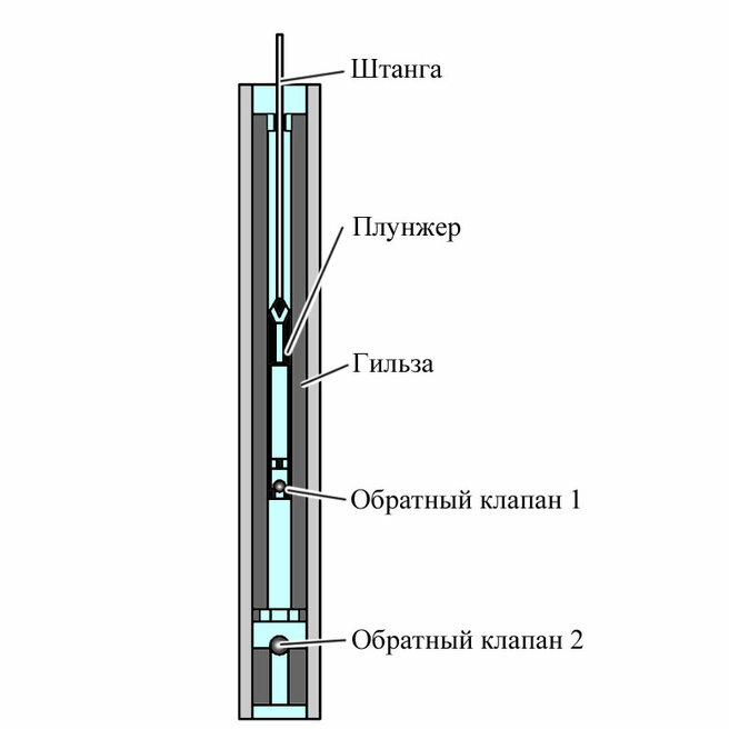 Штанговый глубинный насос - фото 6