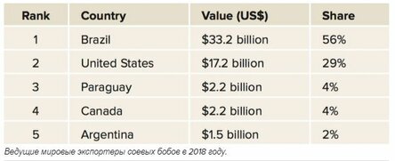 страны экспортеры сои
