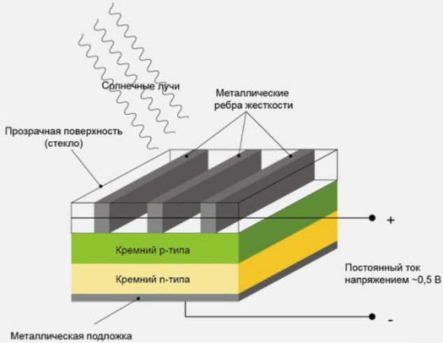 Принцип работы солнечной батареи - изображение 3