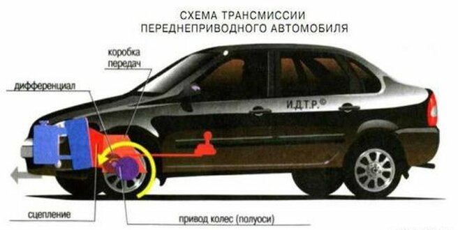 Описание трансмиссии: устройство - фотография 2