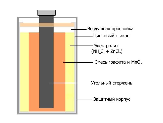 Принцип работы батарейки