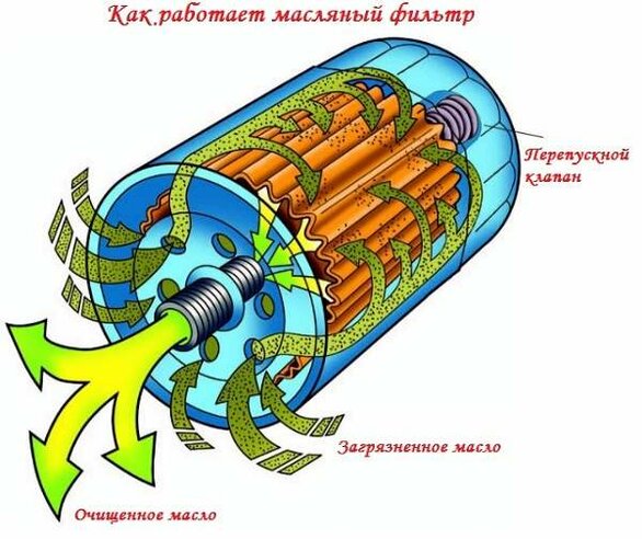 Принцип работы масляного фильтра - изображение 49