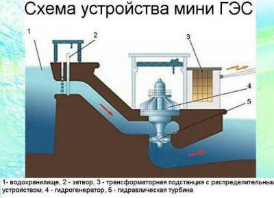 Производство электроэнергии на ГЭС: просто о сложном - фотография 21