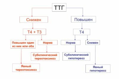 Заболевания, при которых уровень ТТГ понижен