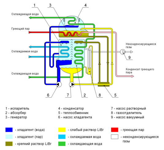 Абсорбционные чиллеры - изображение 2