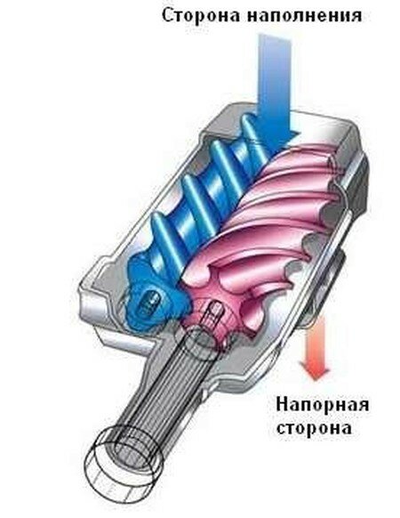 Принцип работы компрессора автомобиля