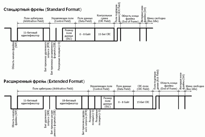 Can шина принцип работы - фотография 61