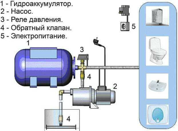 Гидроаккумулятор для систем водоснабжения: назначение, разновидности, принцип работы и основы расчетов - фото 7