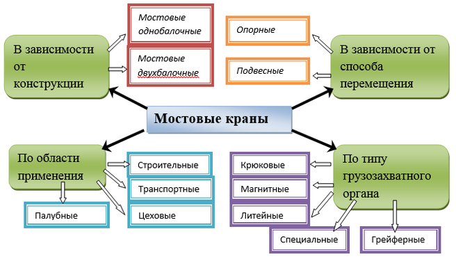 Контрольная работа по теме Монтаж мостовых кранов