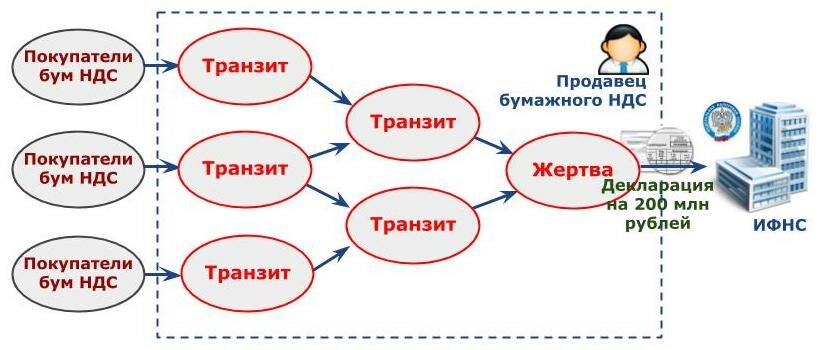 Бэнкинг по-русски: «Бумажный» НДС. Все, что вы не знали и боялись спросить (c)