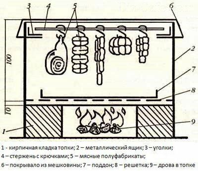 Принцип работы коптильни - изображение 217