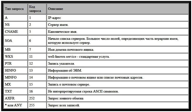 Три типа DNS-запросов - изображение 14