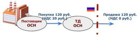 Бэнкинг по-русски: «Бумажный» НДС. Все, что вы не знали и боялись спросить (c)