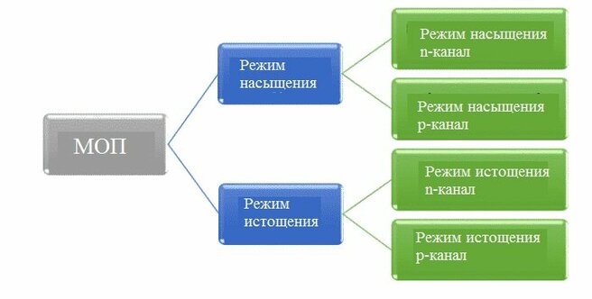 Принцип работы МОП-транзистора (MOSFET) - изображение 3