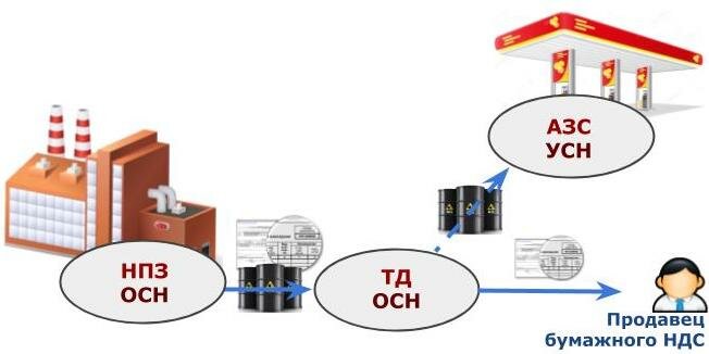 Бэнкинг по-русски: «Бумажный» НДС. Все, что вы не знали и боялись спросить (c)