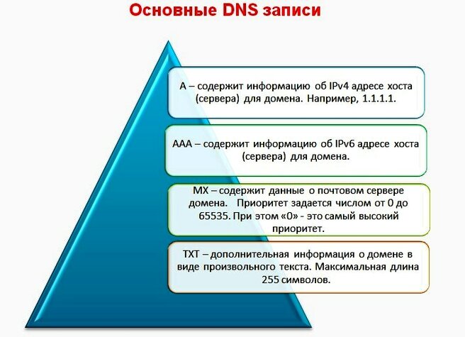 Как работает DNS: структура и систематика, принцип работы и устранение неполадок - фотография 6