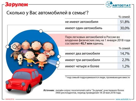 Сколько автомобилей в российских семьях?