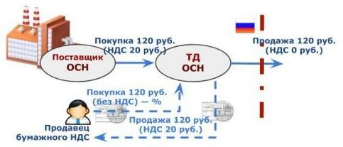 Бэнкинг по-русски: «Бумажный» НДС. Все, что вы не знали и боялись спросить (c)