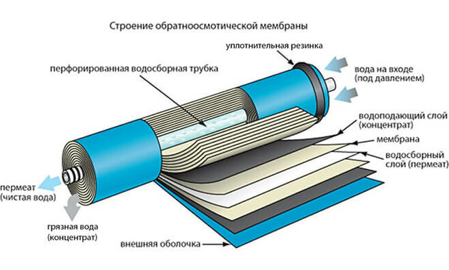 Станция обезжелезивания воды принцип работы - изображение 75