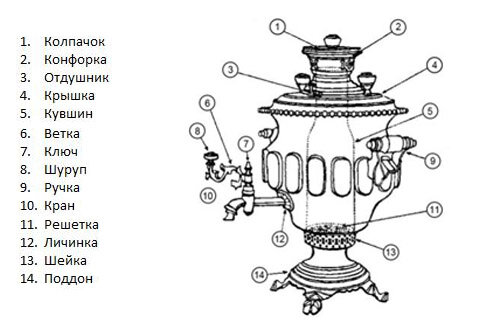 Принцип работы самовара