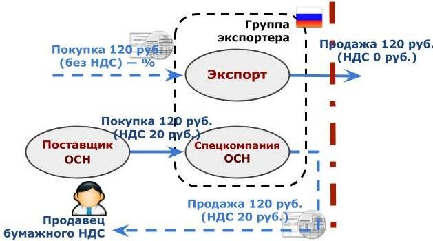 Бэнкинг по-русски: «Бумажный» НДС. Все, что вы не знали и боялись спросить (c)