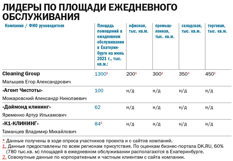 Таблица: Лидеры по площади ежедневного обслуживания