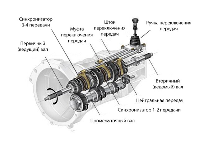 Как пользоваться механической коробкой - фотография 6