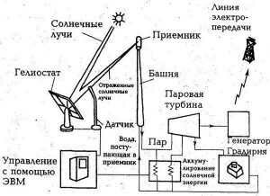 Солнечные электростанции. Принцип работы и перспективы - фотография 12