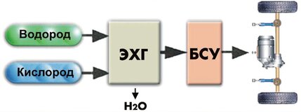 Водородные двигатели: принцип работы машин на водородном топливе, плюсы и минусы