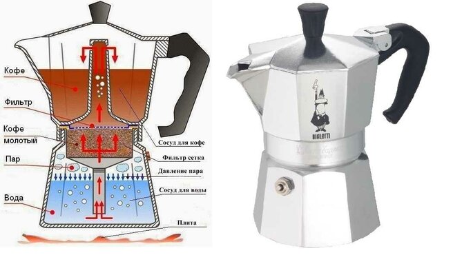 Гейзерная кофеварка: что это такое и как пользоваться, принцип работы - фотография 36