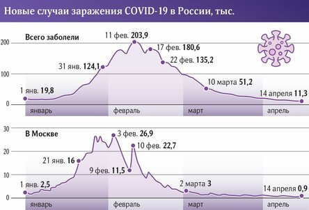 новые случаи заражения covid - 19 в России