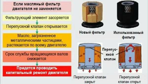 Принцип работы масляного фильтра