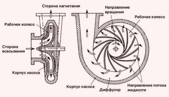 Вихревой насос принцип работы