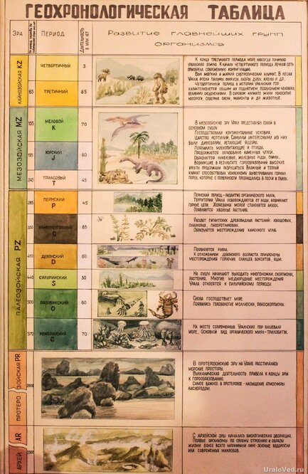 Геохронологическая таблица для Урала