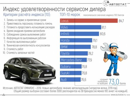 Lexus – лидер рейтинга по удовлетворенности сервисом в дилерском центре