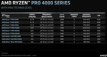 Amd Ryzen 4000 Renoir Ceny Ozvucheny