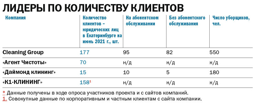 Таблица: Лидеры по количеству клиентов