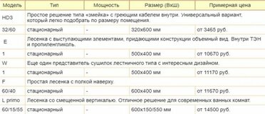 ТОП—7. Лучшие электрические полотенцесушители. Рейтинг 2021 года!