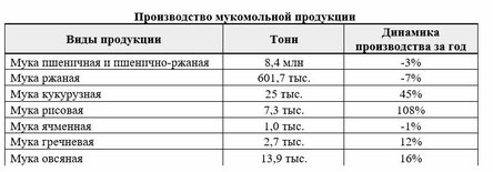 производство муки