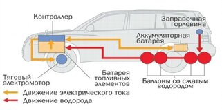 Водородные двигатели: принцип работы машин на водородном топливе, плюсы и минусы