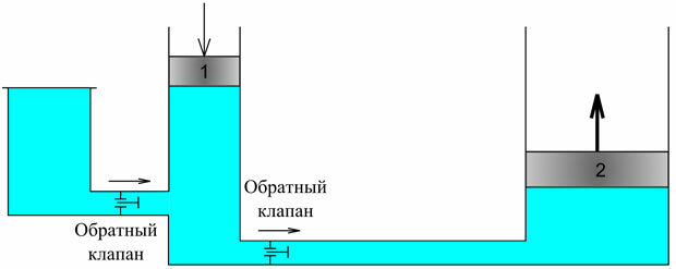 Что такое гидравлический насос, какие бывают типы и принцип работы - фотография 4