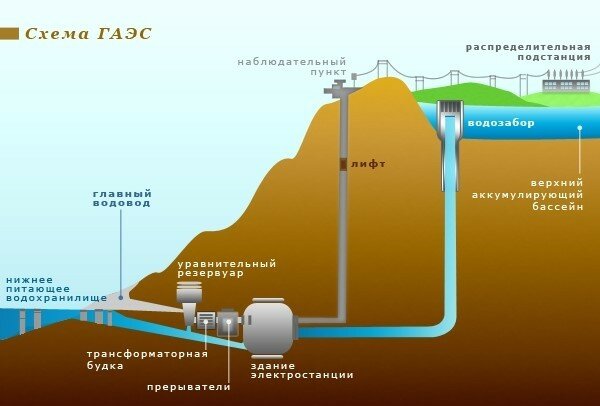 ГЭС: принцип работы, схема, оборудование, мощность - фотография 11