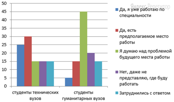 В ходе социологического опроса студентов технических и гуманитарных вузов страны ... им задавали вопрос: «Есть ли у Вас предполагаемое место работы?» Полученные результаты (в ... от числа опрошенных) представлены в виде диаграммы.