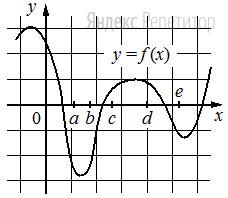 На рисунке изображён график функции .... Числа ..., ..., ..., ... и ... задают на оси ... интервалы. Пользуясь графиком, поставьте в соответствие каждому интервалу характеристику функции.