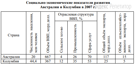 Используя данные таблицы, приведённой ниже, сравните доли сельского
хозяйства в ВВП и доли сельского хозяйства в общем объёме экспорта
Австралии и Колумбии. 