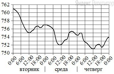 На рисунке показано изменение атмосферного давления в течение трёх суток. По горизонтали указаны дни недели и время, по вертикали — значения атмосферного давления в миллиметрах ртутного столба.