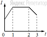 В большую катушку, замкнутую на гальванометр, вставлена малая катушка, соединённая с источником тока. Зависимость силы тока ... в малой катушке от времени ... показана на графике.