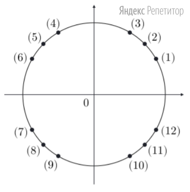На рисунке изображена единичная (тригонометрическая) окружность, на
которой отмечены и пронумерованы числами в скобках ... точек.